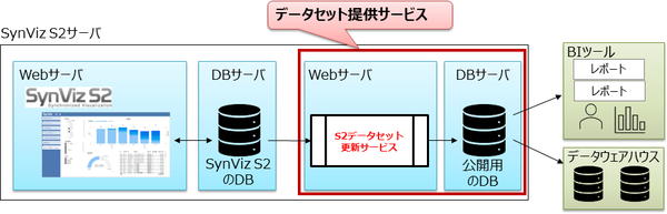 データセット提供サービス