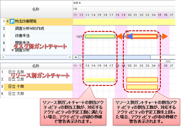 アクティビティのリソース割当（警告表示）