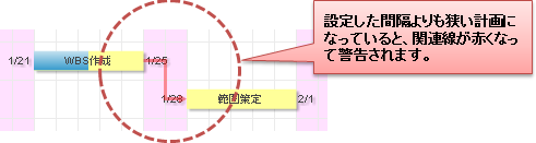 関連線の警告表示