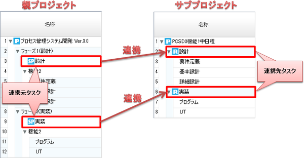 親プロジェクトとサブプロジェクトの連携